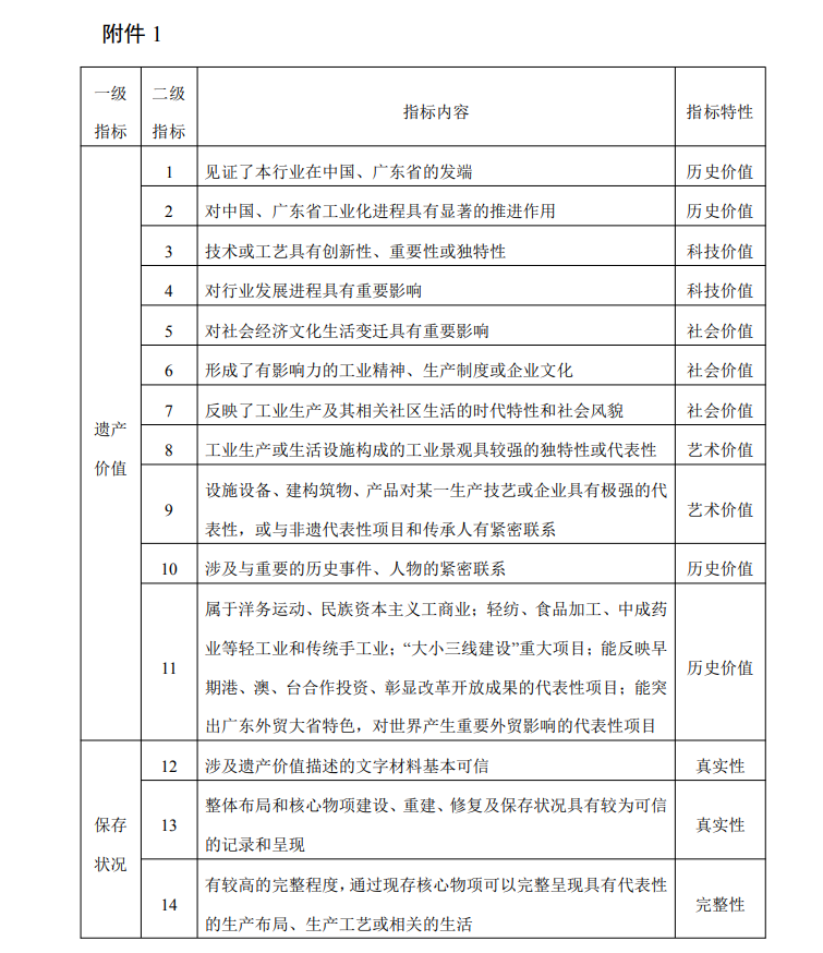 广东省工业遗产管理办法 粤工信规字〔2025〕4号
